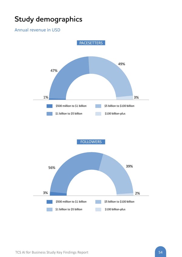 AI Flipbook | TCS AI for Business Study: Key Findings Report - Page 54